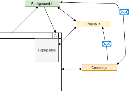 Build and Publish a Chrome Extension